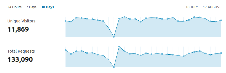 This is the traffic for our free community hosting feature -> jsonresume.org/getting-starte… 

You can always host your own output too, anywhere you like.