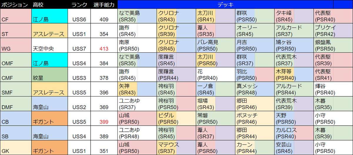 パワサカ攻略 Gamewith 週刊 今週の最強選手 です Wgとcbが歴代1位更新していますね おめでとうございます 特にcbは常磐入りでの達成 スタジアムでも恐ろしく強そうです Stはアスレテースのデッキ編成の自由度の高さが見えるデッキです 確かに