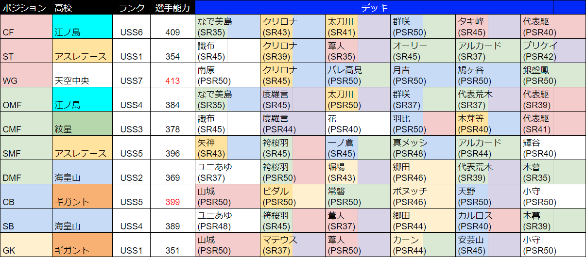 Uzivatel パワサカ攻略 Gamewith Na Twitteru 週刊 今週の最強選手 です Wgとcbが歴代1位更新していますね おめでとうございます 特にcbは常磐入りでの達成 スタジアムでも恐ろしく強そうです Stはアスレテースのデッキ編成の自由度の高さが見えるデッキです