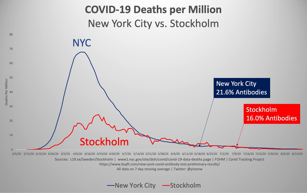 We can also compare their capitals, NYC and Stockholm. Both are down to near zero deaths despite Stockholm staying completely open the entire year. The only thing they did was ban large events.What's in common? ~15-20% Covid antibody expression.