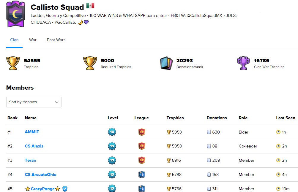 De está forma terminamos la semana en el clan, tenemos varios ligares disponibles... si tienes al menos 100 victorias en guerra eres más que bienvenido a la familia... 💪

#CallistoSquad #GoCallisto #ClashCompetitivo #Clan #ClanWars #ClashRoyale