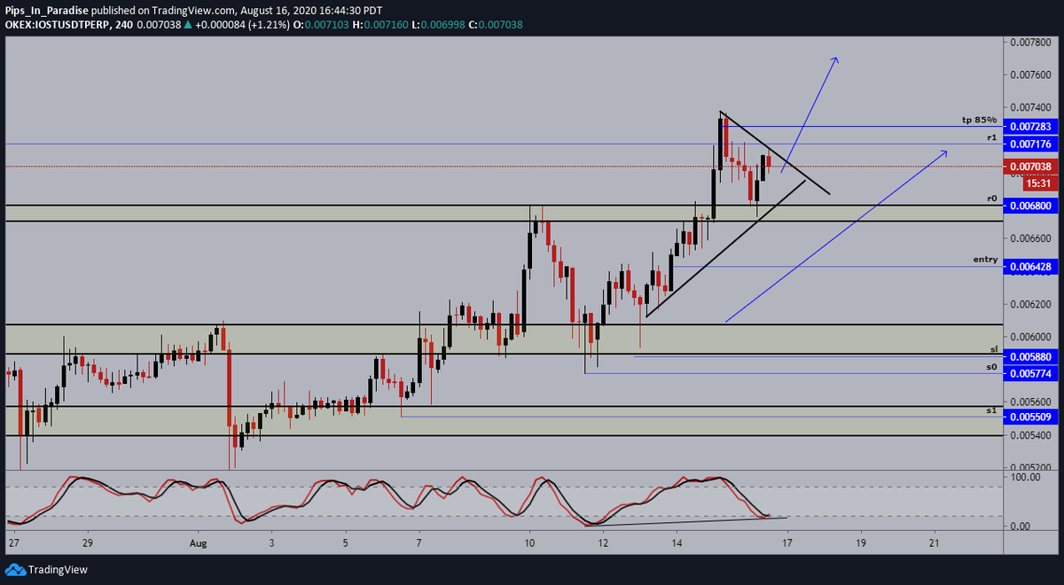 6.)  #IOST  $IOST- 4hour: price found support, momentum also looking to format higher low. expecting a breakout once momentum support is confirmed