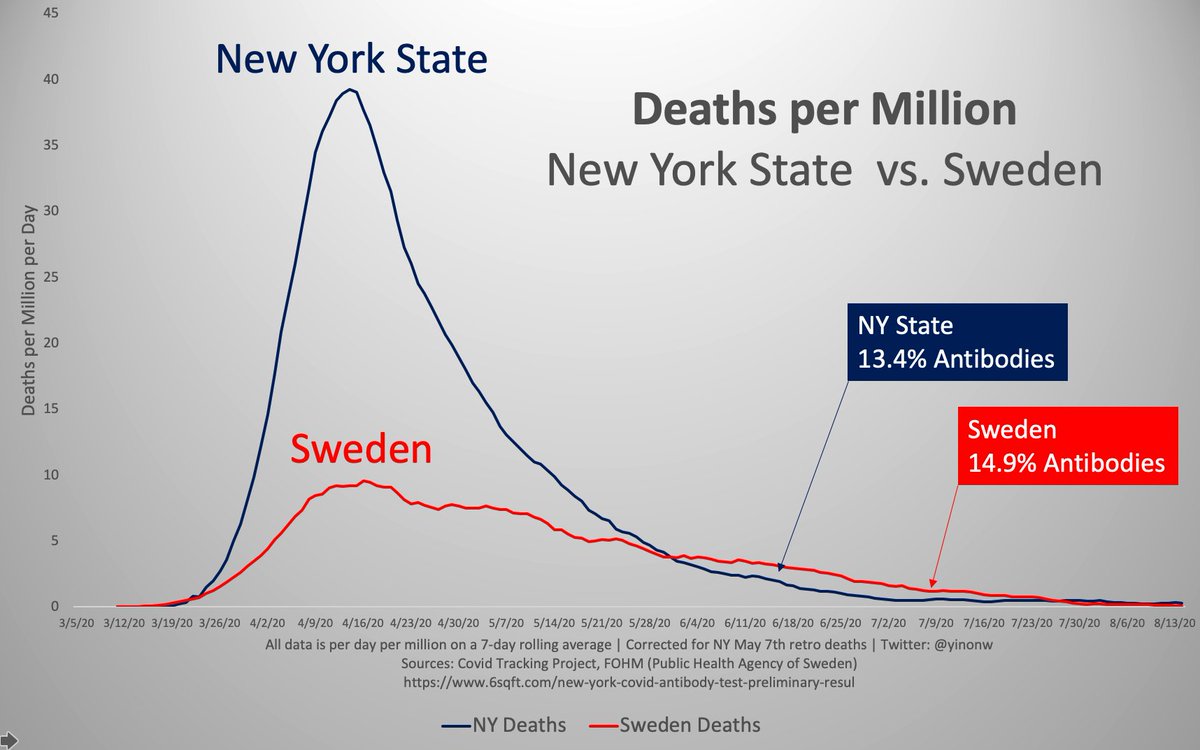 A short thread about covid herd immunity. First let's look at New York & Sweden. NY wears masks, closed business, closed schools, and mandates social distancing. Sweden did not but both reached near zero deaths at the same time.Only thing in common is similar antibody levels.