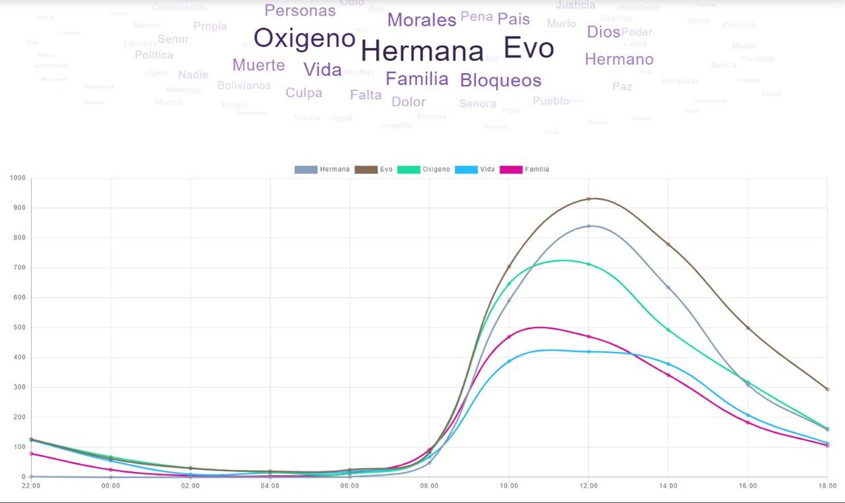 MorrisInsights's tweet photo. La conversación acerca del fallecimiento de la hermana del ex presidente @evo toma las conversaciones en @facebook Bolivia.

 #Insights #Bolivia https://t.co/lk5o8PRgtf
