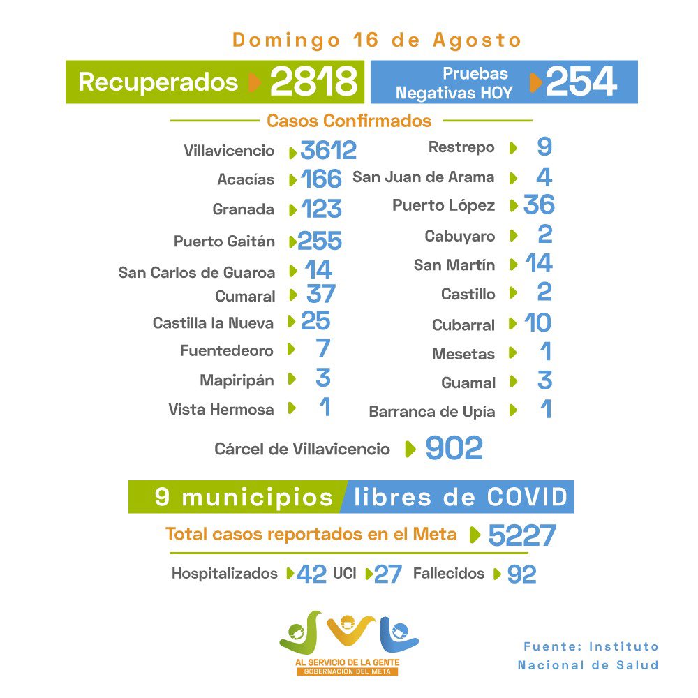JuanGZuluaga's tweet photo. Recibimos 254 pruebas negativas de #Covid_19 y 213 positivas: V/cio 166, Pto Gaitán 25, Acacías 8, Granada 5, Castilla la Nueva 2, San Martín 2, Pto López 1, Cubarral 1, Guamal 1, Restrepo 1 y Vista Hermosa 1. Además 126 recuperados, 42 hospitalizados, 27 en UCI y 4 fallecidos. https://t.co/MvaMkTcL6X