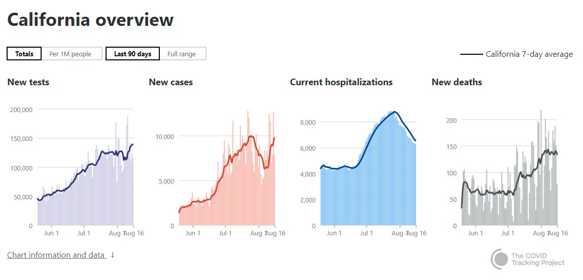 California is stubbornly maintaining a high death toll daily. It seems to be improving otherwise.