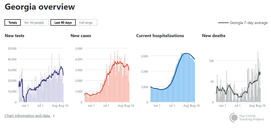 Georgia and Mississippi, like much of the south, still hasn't really turned the corner, but they are probably close. MS, especially , really got hit hard.