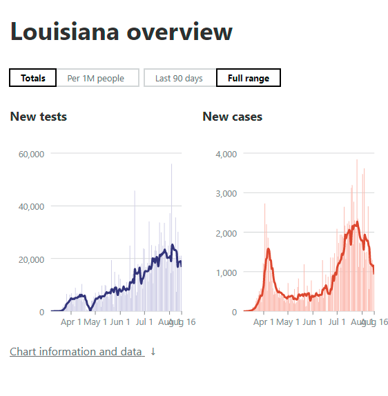 One thing to note: Louisiana shows why looking at case numbers alone is a mistake. This shows case numbers...the second wave is a lot bigger than the first.But the reality is FAR more people died in the first wave.
