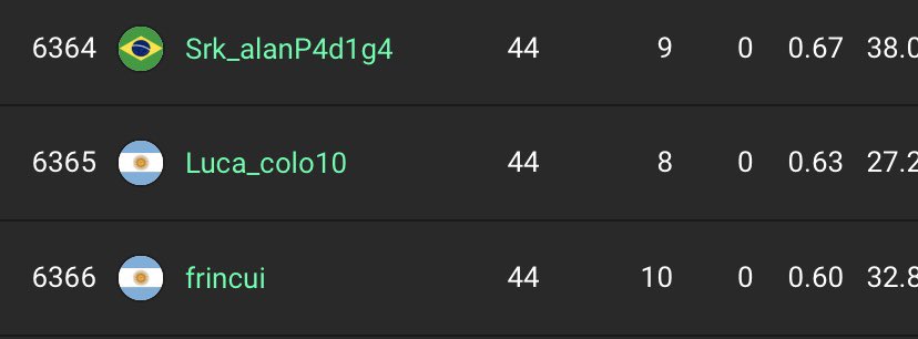 itzcolofn's tweet photo. Con lag y en 8/10 partidas algo se hizo.
Top 6.365 en la hype night de hoy ;) https://t.co/N2DDx1sWWb