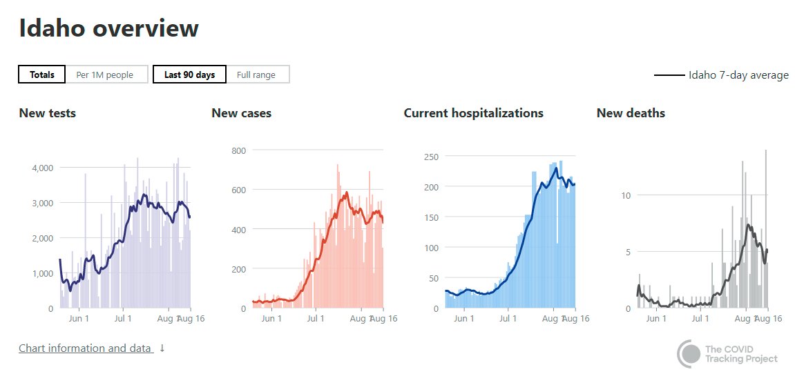 Out west, Washington, Oregon, Idaho and Nevada still aren't great, but heading in the right direction.