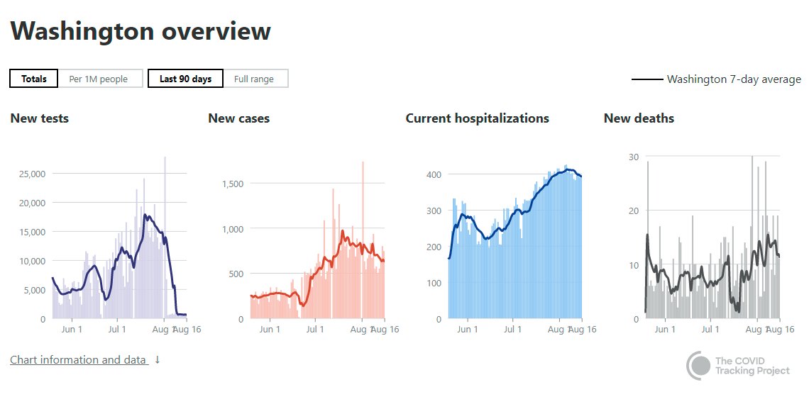 Out west, Washington, Oregon, Idaho and Nevada still aren't great, but heading in the right direction.