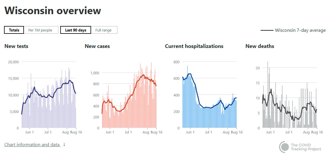 In the Midwest, states are improving. Want to keep an eye out for slightly elevated cases though...they aren't leading to major hospitalizations or deaths, but means the virus positive rate is high, and that is a problem with the school year beginning.