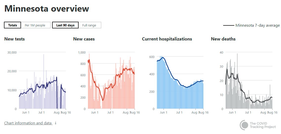 In the Midwest, states are improving. Want to keep an eye out for slightly elevated cases though...they aren't leading to major hospitalizations or deaths, but means the virus positive rate is high, and that is a problem with the school year beginning.