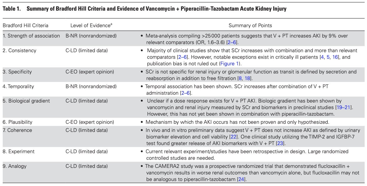 We've discussed the interaction between Vanc & Pip-Tazo when it comes to AKI. This is a controversial topic, detailed in this Fact or Fiction article. https://academic.oup.com/cid/article-abstract/71/2/426/5675135?redirectedFrom=fulltext