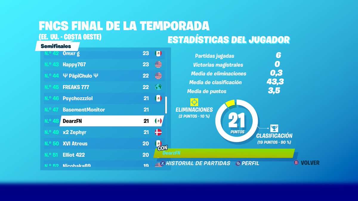 PassiveEsports_'s tweet photo. Esta noche damos a conocer el resultado que desempeño nuestro jugador Dearz, el cual nos representó en la Semifinal de las FNCS, llevandose $300dls. #PassiveOnTop.
Twitter del jugador: https://t.co/Y49pwRqPeL https://t.co/O0UHAtMUGF