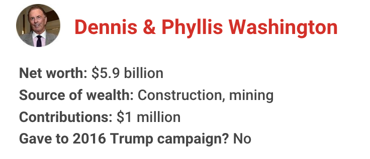 The richest president in American history has gotten financial support from nearly one in 10 U.S. billionaires. Let's meet some of them for 2020: