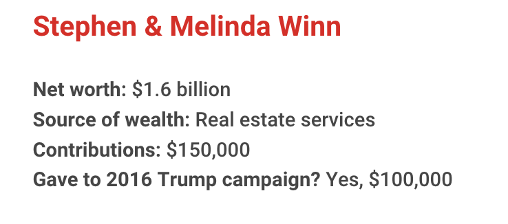 The richest president in American history has gotten financial support from nearly one in 10 U.S. billionaires. Let's meet some of them for 2020: