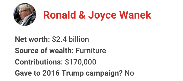 The richest president in American history has gotten financial support from nearly one in 10 U.S. billionaires. Let's meet some of them for 2020: