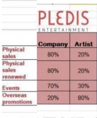 north american leg of their ‘ode to you’ tour in just two weeks. pledis can’t stand the fact that svt are profiting more overseas, which is why they were only there for such a short time
