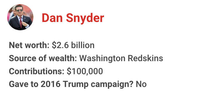 The richest president in American history has gotten financial support from nearly one in 10 U.S. billionaires. Let's meet some of them for 2020: