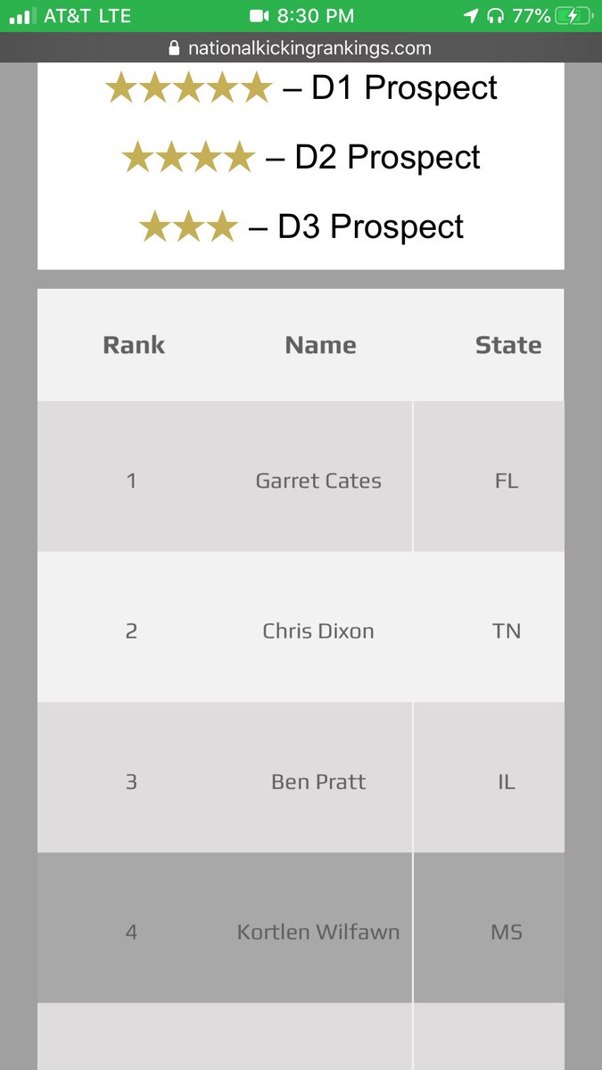 C53Dixon's tweet photo. Blessed to receive my 5th star and be ranked #2 in the nation trough @NKR_Camps  Big thank you to @CoachJeffGarner @SpecialTeamsFB @TeamJacksonKick @CMontgomeryLS @MJSPECIALFORCES @perryt33 https://t.co/DFEILBWNun