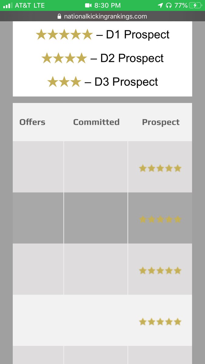 C53Dixon's tweet photo. Blessed to receive my 5th star and be ranked #2 in the nation trough @NKR_Camps  Big thank you to @CoachJeffGarner @SpecialTeamsFB @TeamJacksonKick @CMontgomeryLS @MJSPECIALFORCES @perryt33 https://t.co/DFEILBWNun