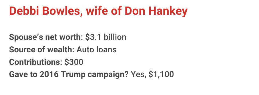 The richest president in American history has gotten financial support from nearly one in 10 U.S. billionaires. Let's meet some of them for 2020:
