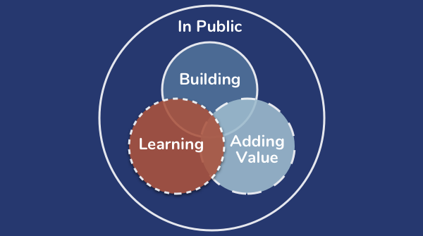 In order for me to upgrade from being a padawan to a full-fledge no-code Jedi, I need to focus on the 3 most important things to me, and doing all of them out in public:- Building- Learning- Adding Value