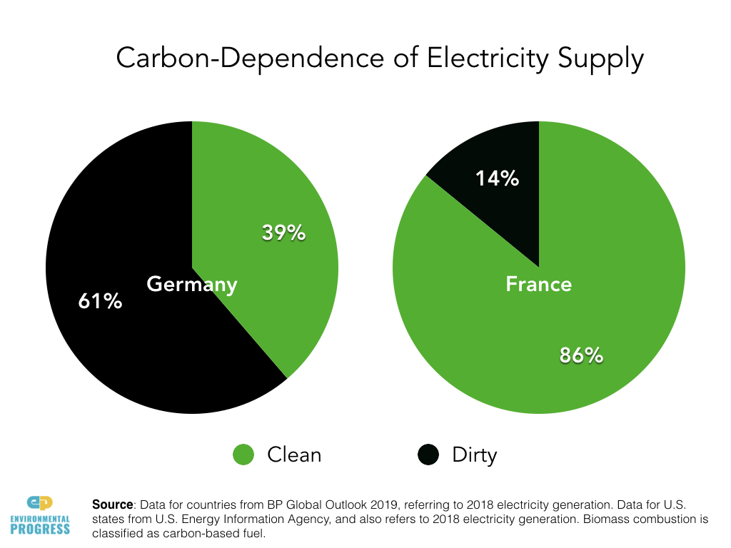 Only nations that use a lot of nuclear have significantly replaced fossil fuelsWhy, then, didn't you follow-through on the glaring evidence of criminal activity leading to the closure of a Calif. nuclear plant, which spiked emissions & prices? https://www.kpbs.org/news/2016/apr/05/california-critics-kamala-harris-san-onofre-probe/