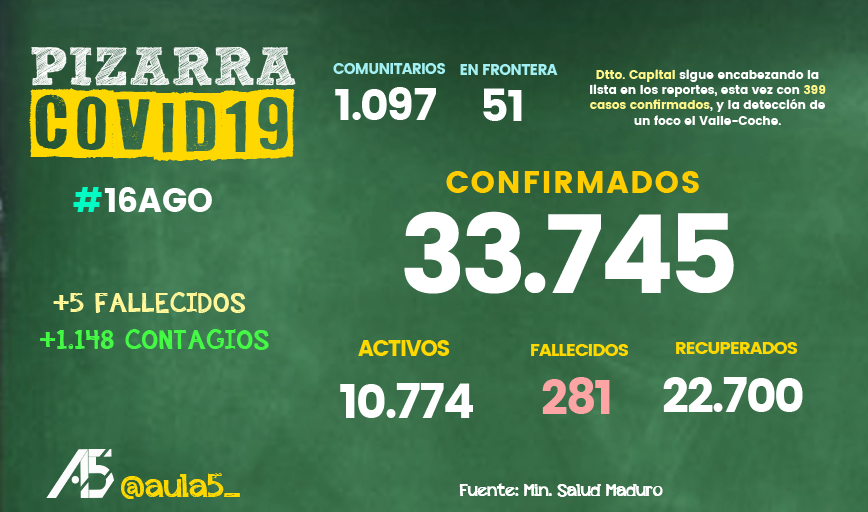 aula5_'s tweet photo. 📈😷 Sigue en aumento la cifra de contagios por Covid-19. El día de hoy, #16Agosto, Venezuela alcanzó los 33.745 confirmados.

También sumó 5 nuevos fallecidos 😔

Mira más detalles en la pizarra ⤵️ https://t.co/Ph5xBwUnfm