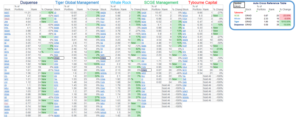 4/ Another near consensus hold is  $CRWD, with Tiger making a huge add to their position