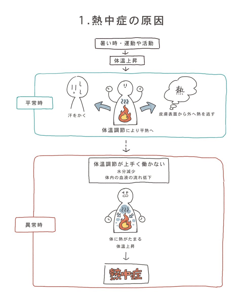 熱中症対策に関して色々まとめたので是非参考にしてください!

まだまだ暑い日が続きますが、熱中症に気をつけてお過ごし下さい〜!?☀️?☀️ 