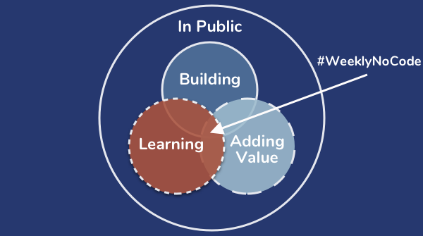  Initiative Alert To do that, I will be starting a  #WeeklyNoCode challenge for myself every week starting tomorrow. The goal is to pick one new no-code tool at the beginning of every week, learn the basics, build out an idea, and ship out a product by the end of the week.