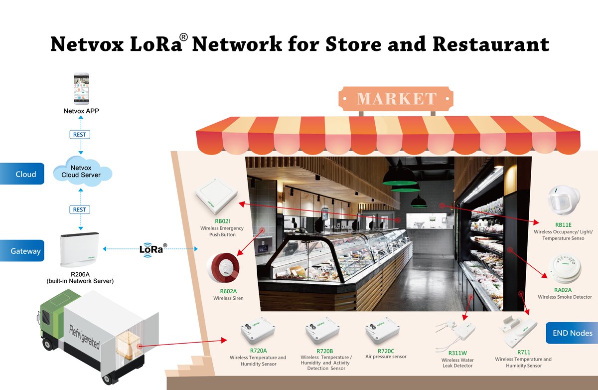 NetvoxTech's tweet photo. #Netvox #LoRa devices had become a great assistance when the store management mode being changed by Covid-19
■ Avoid unnecessary contact ■ Spot issues in time
■ Release time/distance restriction with real-time monitoring....
https://t.co/U2I8JOtoK6
https://t.co/lBJEIHv84r https://t.co/Aqgt7SCC0U