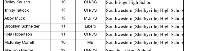 SWHS_volleyball's tweet image. Congrats to the Lady Spartans on the Players to Watch list. 🏐🏐 #SWVB #LSVB