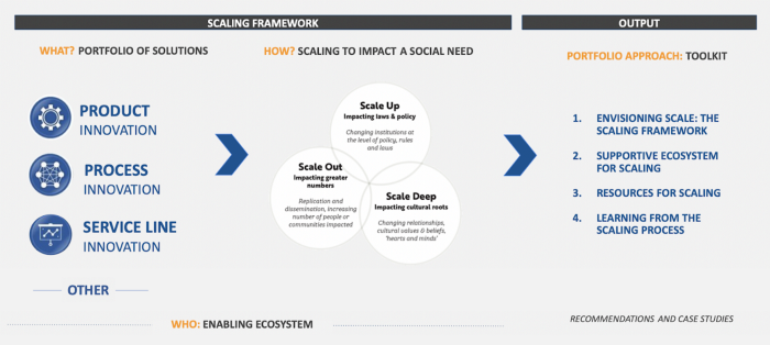 mikaelseppala's tweet image. "Scaling #socialinnovation to address national challenges &amp;amp; achieve the SDGs is a layered, complex, &amp;amp; nonlinear process."

A scaling strategy, framework &amp;amp; toolkit.

#systemschange
#portfolioapproach

@UNDPAccLabs Scaling #Innovation: It Takes An #Ecosystem
medium.com/@acclabs/scali…