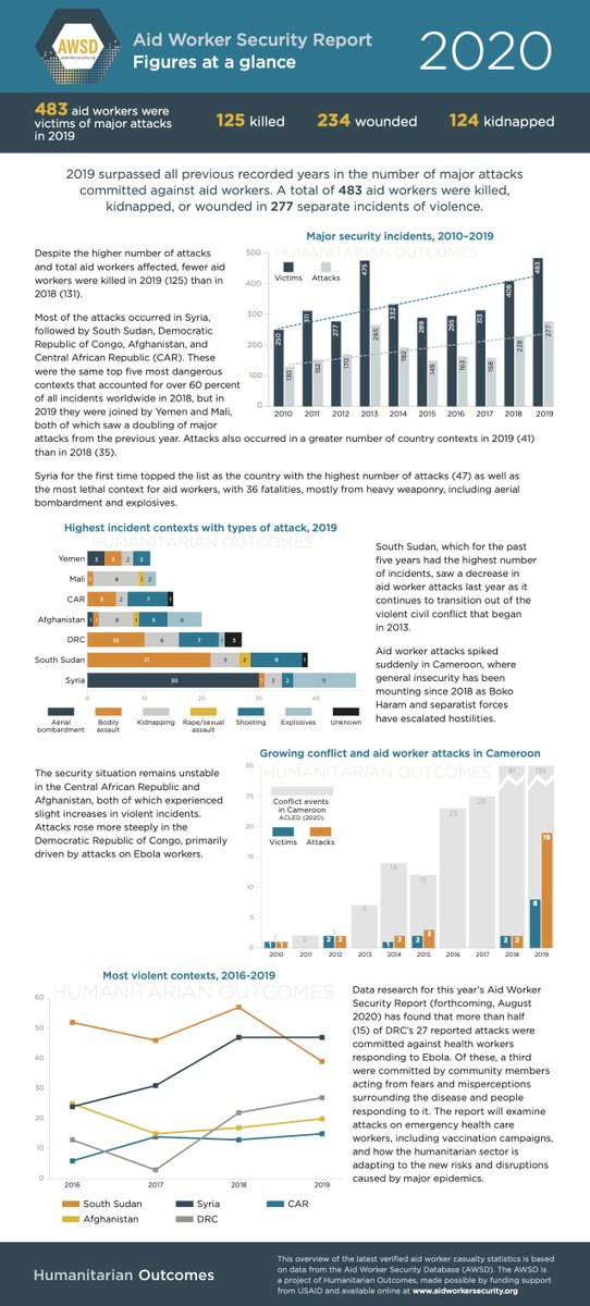 Aid Worker Security Database tweet media
