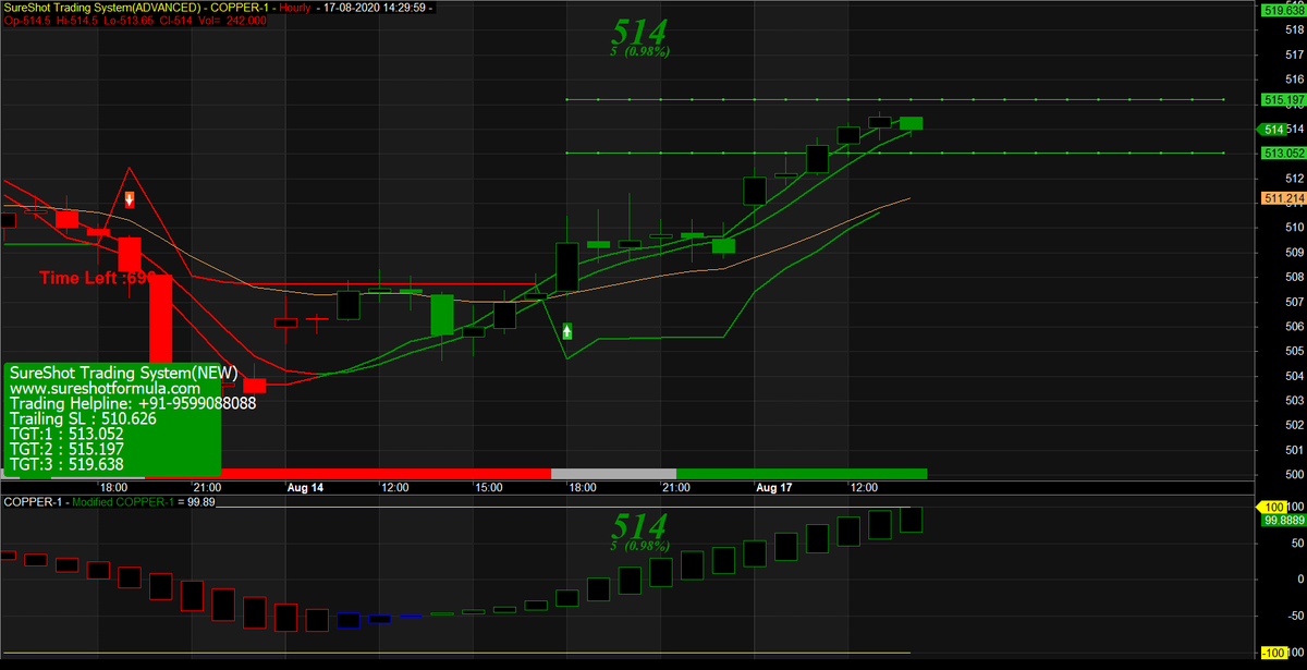 sureshotformula's tweet photo. #Copper at 514.75.Load Your Truck's for The Travel to Moon ...Higher Level's Coming in Copper ...Buy Here or In Dip's with Positional Stop Loss Below 500 in Aug'20 Contract.Its going to be unstoppable. Look at our Chart Showing Positive Sign's only #Trendisfriend #Copperbullrun https://t.co/3uTVMYymAo