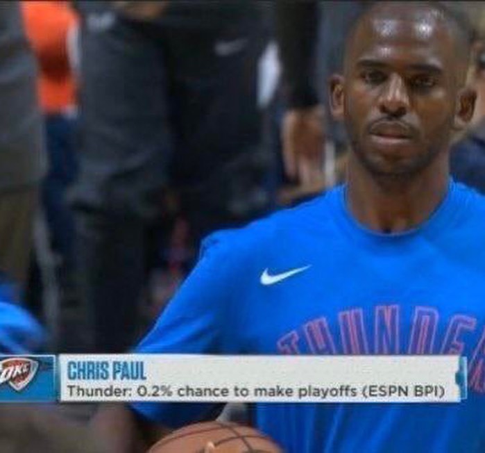 BleacherReport's tweet photo. Thunder had only a 0.2% chance at making the playoffs this year after trading Russell Westbrook and Paul George

They finished the season 44-28 and clinched the 5th seed

Trust the process 💯 @CP3 https://t.co/CsVPbdKhwp