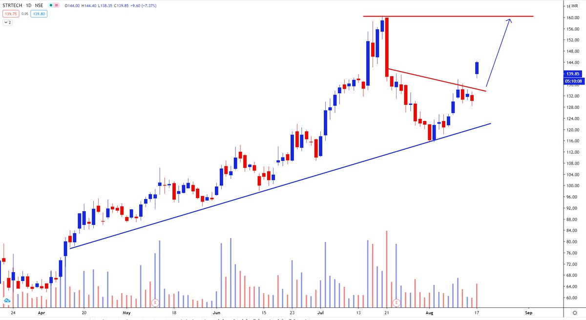 MRCHARTIST's tweet image. #STRTECH