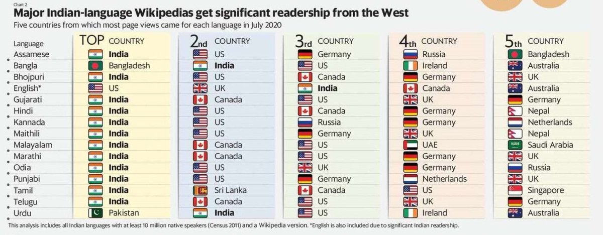 In my latest story for  #PlainFacts, I explore India's diversity through Wikipedia trends after scanning 98,000 top articles for 14 Indian-language Wikis from Jan to Jul 2020.Turns out that just about half of all their readership comes from India – many come from the West.