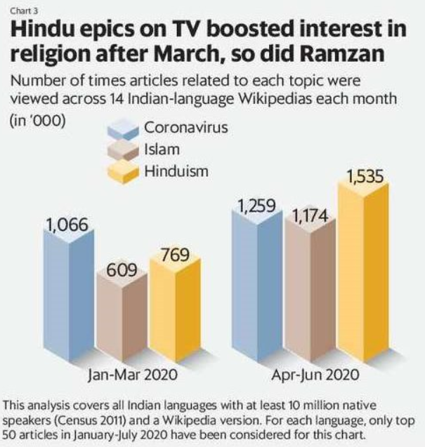 The 2nd most interesting trend I found (after Bhojpuri's singular focus on sexuality) was the spike for articles about Hindu mythology ( #Ramayana/ #Mahabharata) during lockdown. Possibly due to TV shows.Pageviews for Islam-related topics rose in Apr-May (coincided with Ramzan).