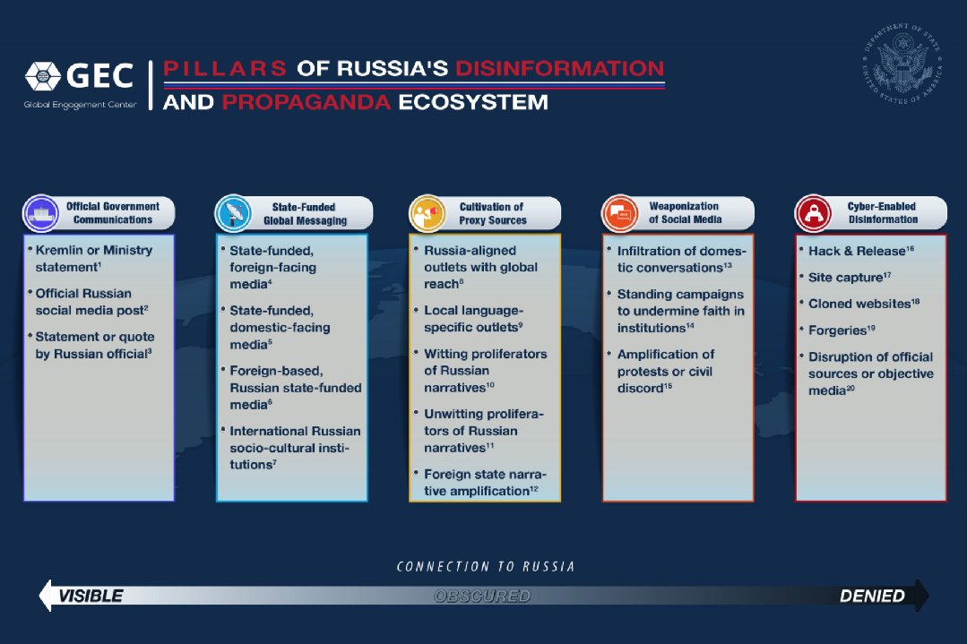 3/ Russia’s disinformation and propaganda ecosystem consists of five main pillars:PI -  - Official CommunicationsPII -  - State-Funded MediaPIII - - Proxy SourcesPIV - - Weaponization of Social MediaPV -  - Cyber-Enabled Disinformation