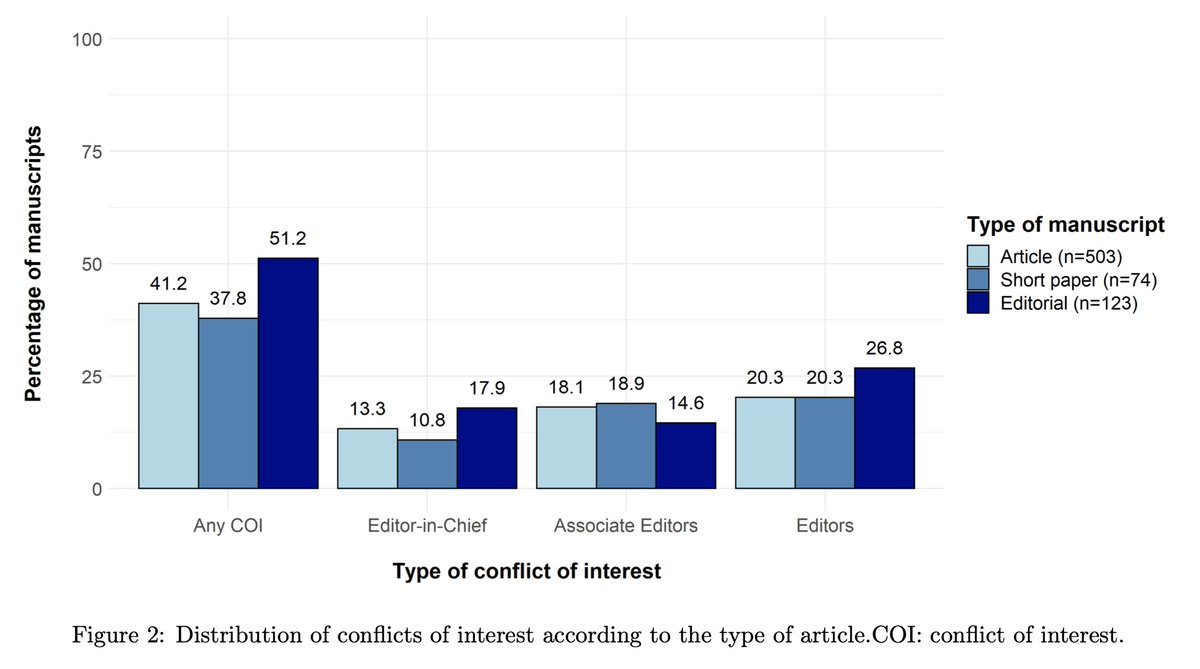 While the need for fast peer-review is understandable, we looked at the 700 papers that were reviewed in a day or less to find potential editorial conflict of interest. 4/6
