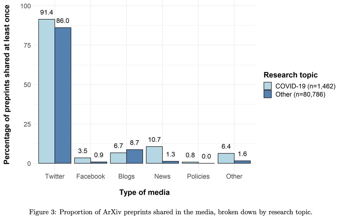 Similarly, while we understand the need to report on latest scientific findings during a pandemic, we found that COVID-19 preprints had been shared by news almost 10 times more than other preprints, leading to the spread of non-peer-reviewed findings. Poke  @altmetric 5/6