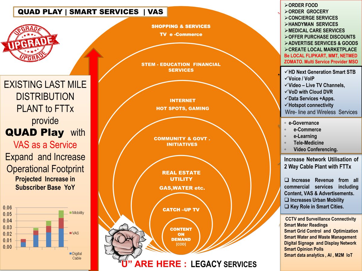 MulticastL's tweet photo. @MulticastL Supports #LastMile #ServiceProviders including #CableOperators to upgrade for offering #QuadPlay ; #voip #video #data #WiFi with #VAS as a service, on a State-of-the-Art, one-to-many ; many-to-many network @_DigitalIndia @skillbharat @startupindia @GoI_MeitY @rsprasad https://t.co/aHChJrPf7D