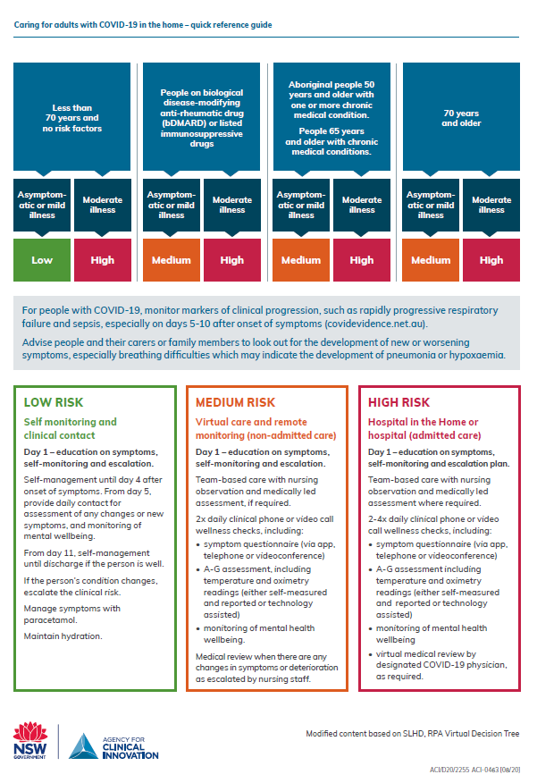 New resources to support clinicians caring for adults with #COVID19 at home – clinical guide and quick reference guide: aci.health.nsw.gov.au/covid-19/commu… #COVID_19 #COVID19Aus (see the thread for more details)