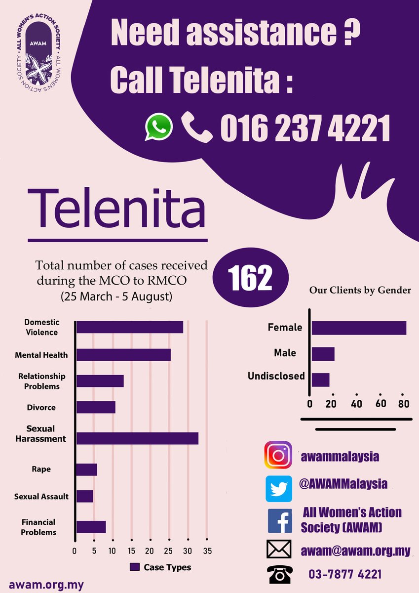 All Women S Action Society Awam On Twitter Our Latest Telenita Hotline Statistics Always Remember That You Are Not Alone If You Or Anyone Around You Is A Survivor Of Any Gender Based Violence