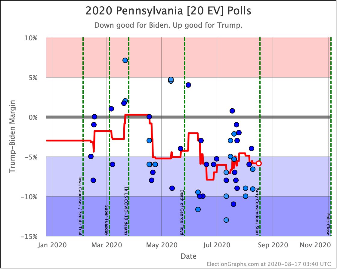 Election Graphs On Twitter Summer Doldrums Https T Co Jfgsdym5qq Election2020
