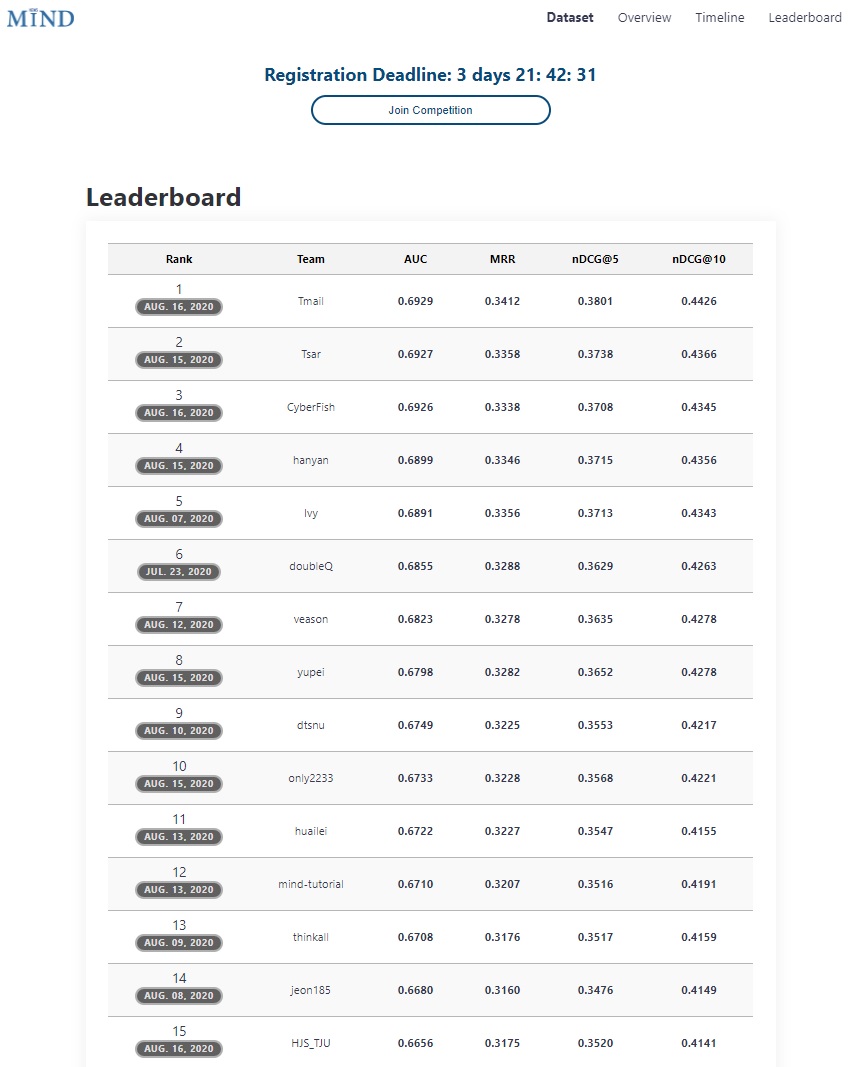 Registration for the MIND News Recommendation Competition (msnews.github.io/competition.ht…) will be closed in three days! Official test data and ranking will be made available since Aug. 21. There will be also a total prize of $20K for winners. Please do not miss it and register NOW!